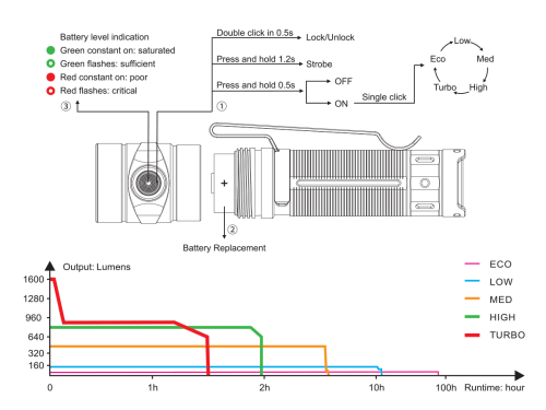 E30R Operation Runtime Chart