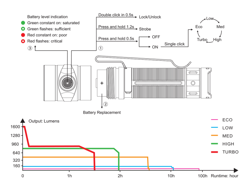 E30R Operation Runtime Chart