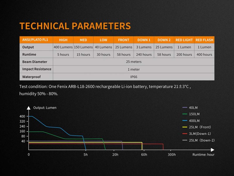 Fenix CL26R ANSI Chart